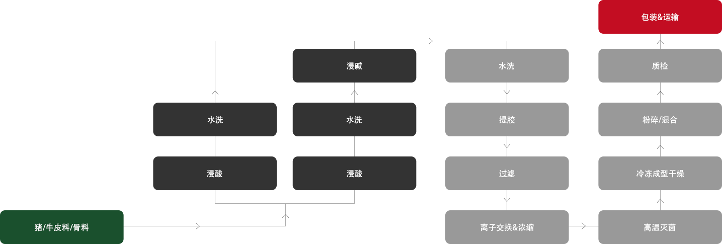 生产制造前期过程 - 生产制造过程