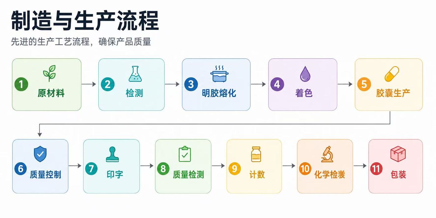 制造与生产流程 - Zhaofeng